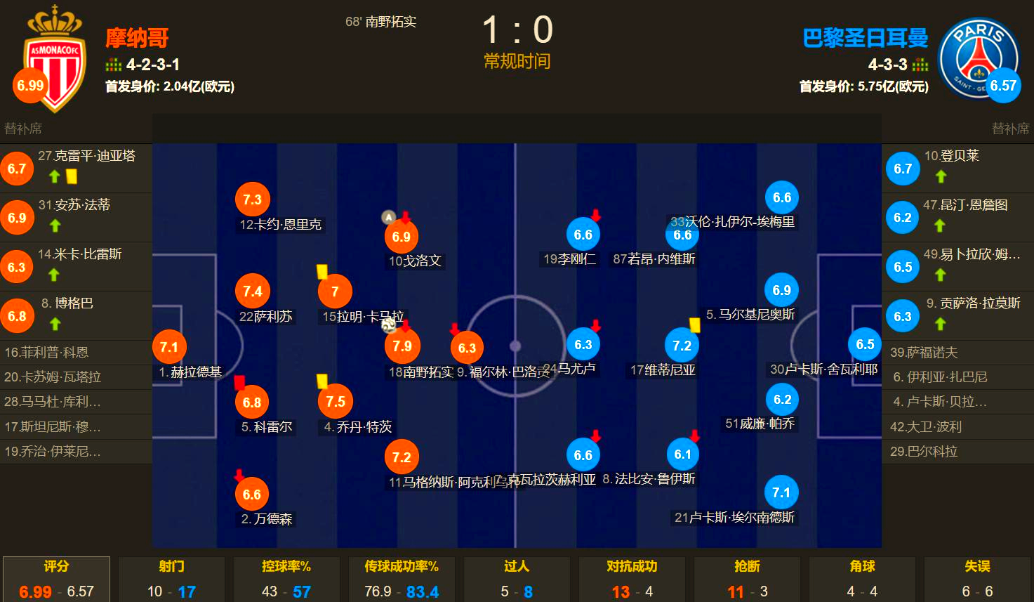 开云官网-关于转折点！摩纳哥刷新队史纪录；法甲清晨攻防权衡；目标明确；资深球员宣示担当的信息